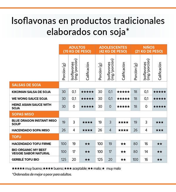 contenido en isoflavonas por porción de salsa de soja, sopa miso y tofu